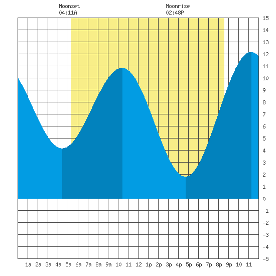 Mitchell Bay tide chart for Sunday, April 26, 2026