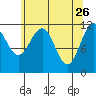 Mitchell Bay tide chart for Sunday, April 26, 2026