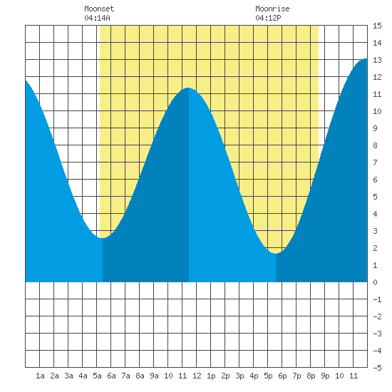 Mitchell Bay tide chart for Monday, April 27, 2026