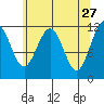 Mitchell Bay tide chart for Monday, April 27, 2026