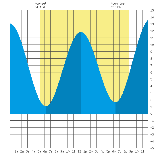 Mitchell Bay tide chart for Tuesday, April 28, 2026
