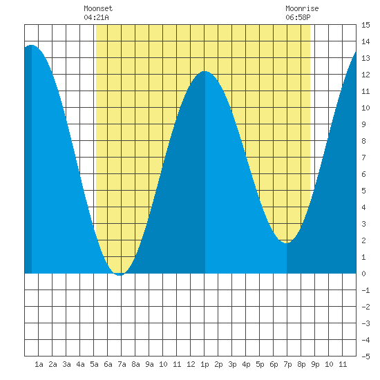 Mitchell Bay tide chart for Wednesday, April 29, 2026