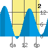 Mitchell Bay tide chart for Thursday, April 2, 2026