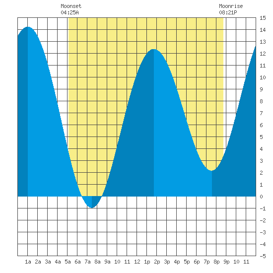 Mitchell Bay tide chart for Thursday, April 30, 2026