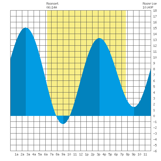 Mitchell Bay tide chart for Friday, April 3, 2026