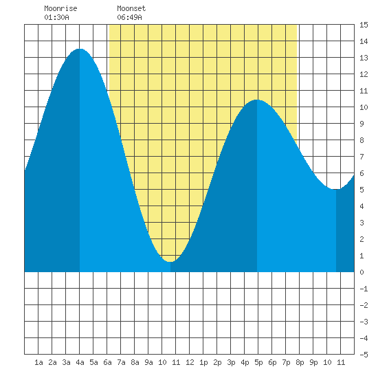 Mitchell Bay tide chart for Monday, April 6, 2026