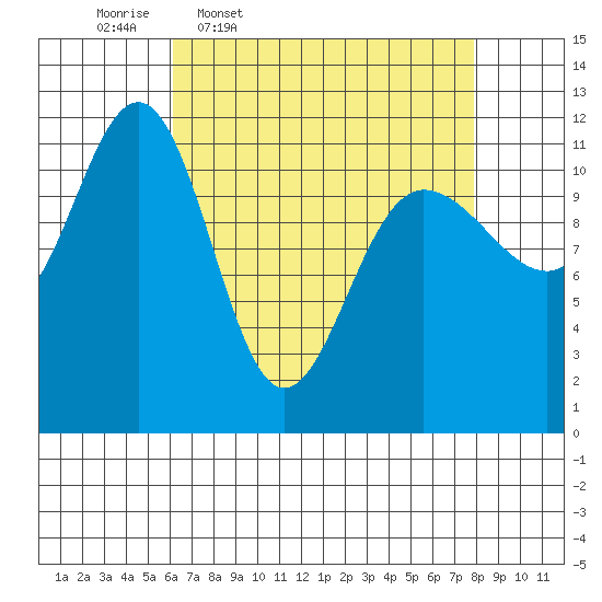 Mitchell Bay tide chart for Tuesday, April 7, 2026