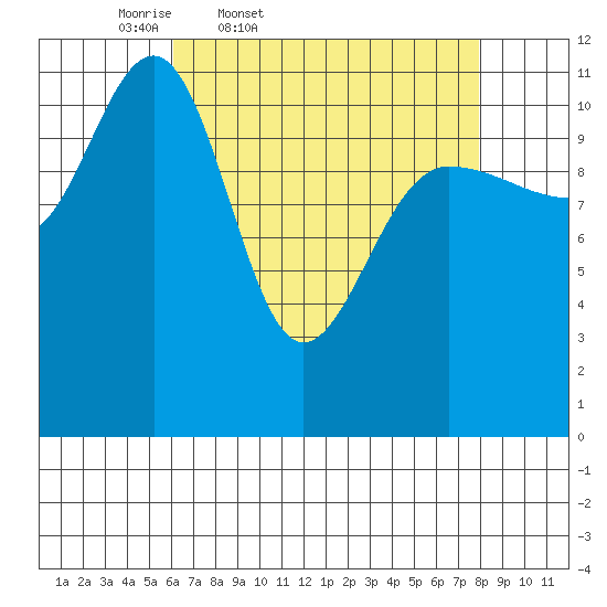 Mitchell Bay tide chart for Wednesday, April 8, 2026