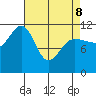 Mitchell Bay tide chart for Wednesday, April 8, 2026