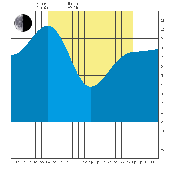 Mitchell Bay tide chart for Thursday, April 9, 2026