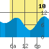 Mitchell Bay tide chart for Sunday, May 10, 2026
