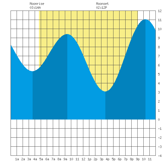 Mitchell Bay tide chart for Monday, May 11, 2026
