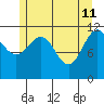 Mitchell Bay tide chart for Monday, May 11, 2026