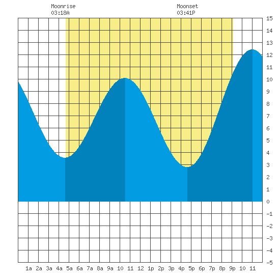 Mitchell Bay tide chart for Tuesday, May 12, 2026