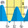 Mitchell Bay tide chart for Friday, May 1, 2026