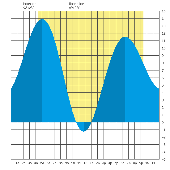 Mitchell Bay tide chart for Thursday, May 21, 2026
