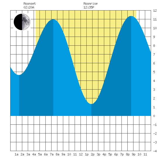 Mitchell Bay tide chart for Saturday, May 23, 2026