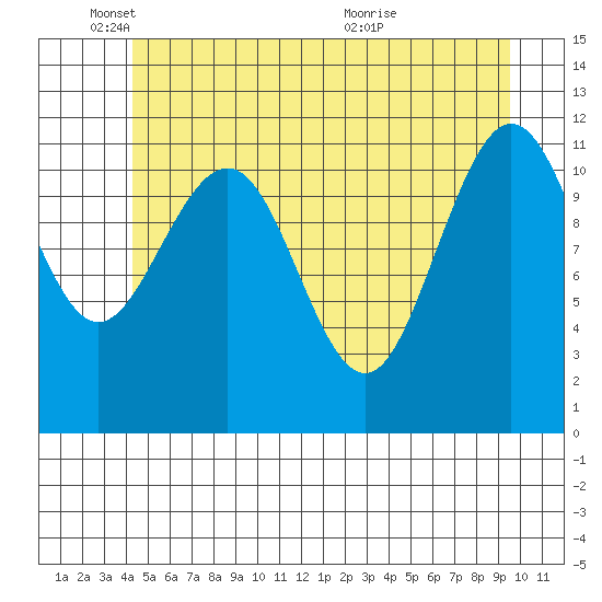 Mitchell Bay tide chart for Sunday, May 24, 2026