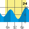 Mitchell Bay tide chart for Sunday, May 24, 2026