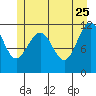 Mitchell Bay tide chart for Monday, May 25, 2026