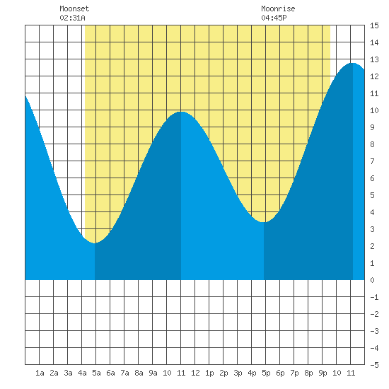 Mitchell Bay tide chart for Tuesday, May 26, 2026