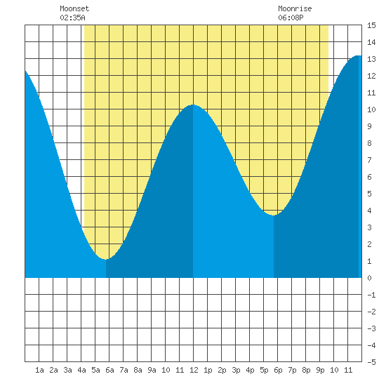 Mitchell Bay tide chart for Wednesday, May 27, 2026