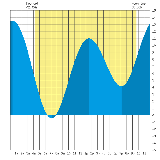 Mitchell Bay tide chart for Friday, May 29, 2026