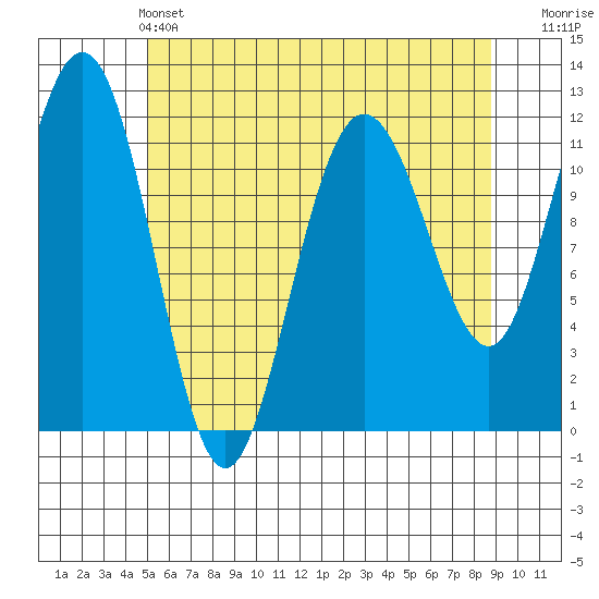 Mitchell Bay tide chart for Saturday, May 2, 2026