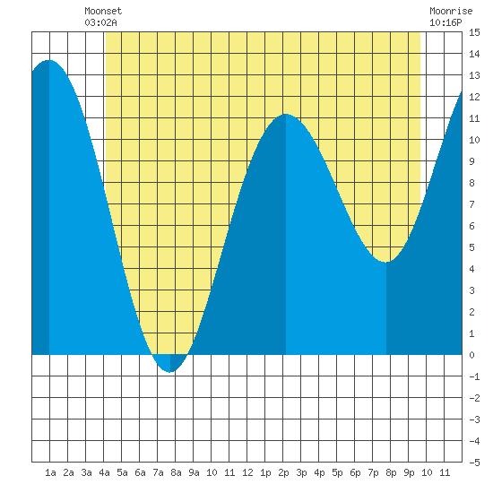 Mitchell Bay tide chart for Saturday, May 30, 2026