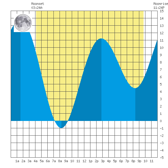 Mitchell Bay tide chart for Sunday, May 31, 2026