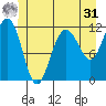 Mitchell Bay tide chart for Sunday, May 31, 2026