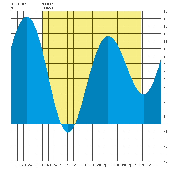 Mitchell Bay tide chart for Sunday, May 3, 2026