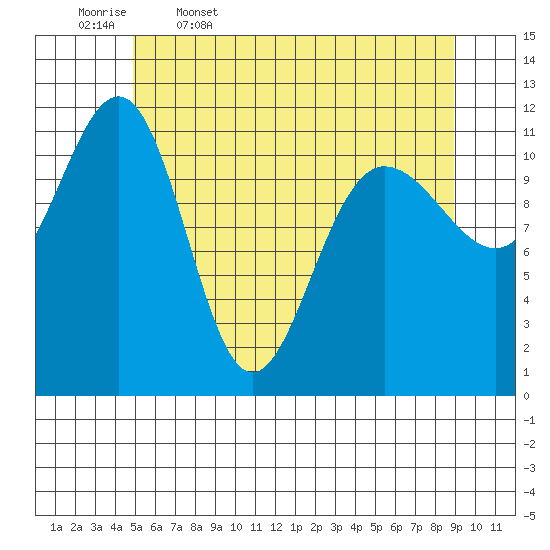 Mitchell Bay tide chart for Wednesday, May 6, 2026