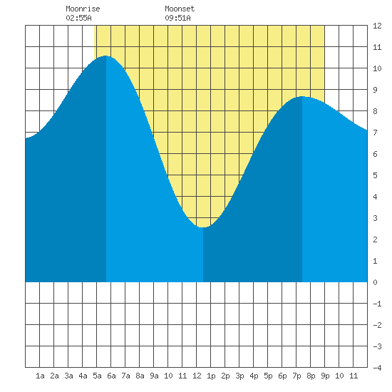 Mitchell Bay tide chart for Friday, May 8, 2026
