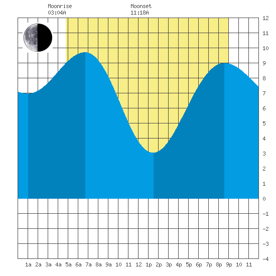 Mitchell Bay tide chart for Saturday, May 9, 2026