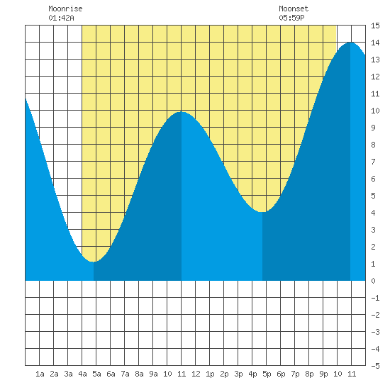 Mitchell Bay tide chart for Thursday, June 11, 2026