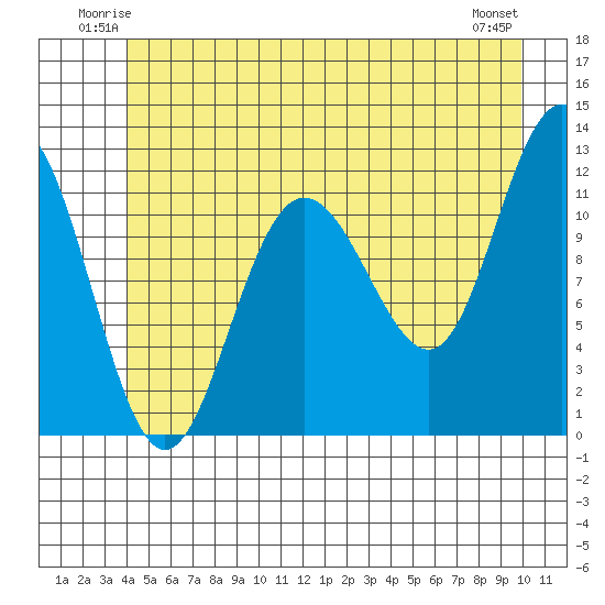 Mitchell Bay tide chart for Friday, June 12, 2026
