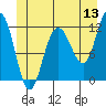 Mitchell Bay tide chart for Saturday, June 13, 2026