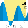 Mitchell Bay tide chart for Tuesday, June 16, 2026