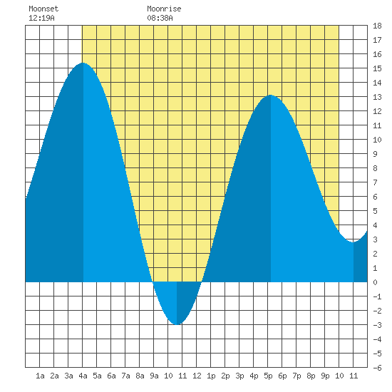 Mitchell Bay tide chart for Thursday, June 18, 2026