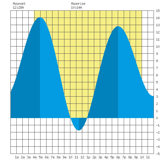 Mitchell Bay tide chart for Friday, June 19, 2026