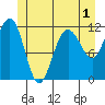 Mitchell Bay tide chart for Monday, June 1, 2026