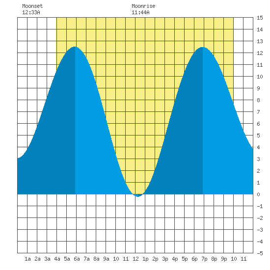 Mitchell Bay tide chart for Saturday, June 20, 2026