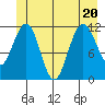 Mitchell Bay tide chart for Saturday, June 20, 2026