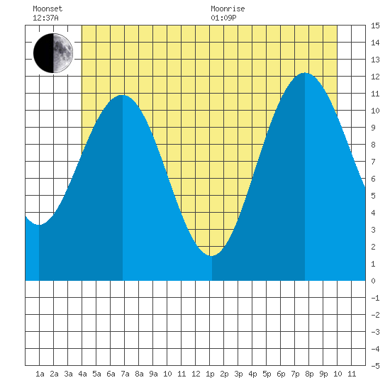 Mitchell Bay tide chart for Sunday, June 21, 2026
