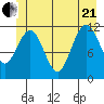 Mitchell Bay tide chart for Sunday, June 21, 2026