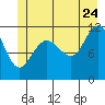 Mitchell Bay tide chart for Wednesday, June 24, 2026
