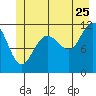 Mitchell Bay tide chart for Thursday, June 25, 2026