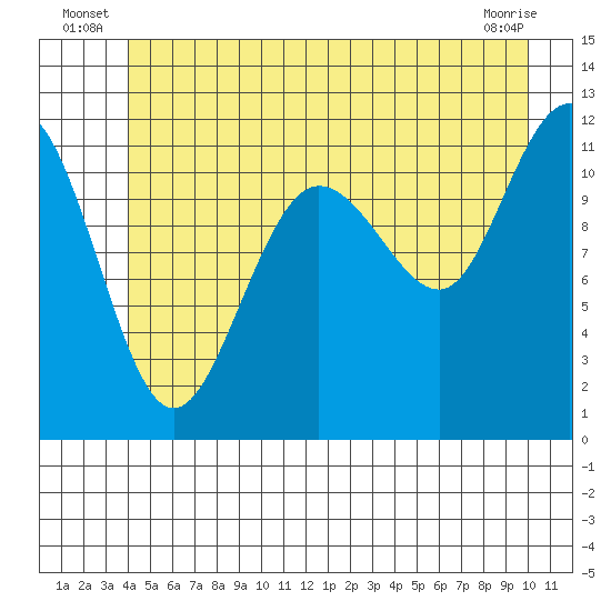 Mitchell Bay tide chart for Friday, June 26, 2026