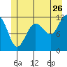 Mitchell Bay tide chart for Friday, June 26, 2026